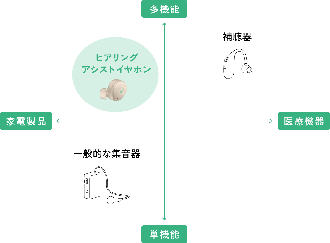 聴こえをサポートする機器の位置づけ