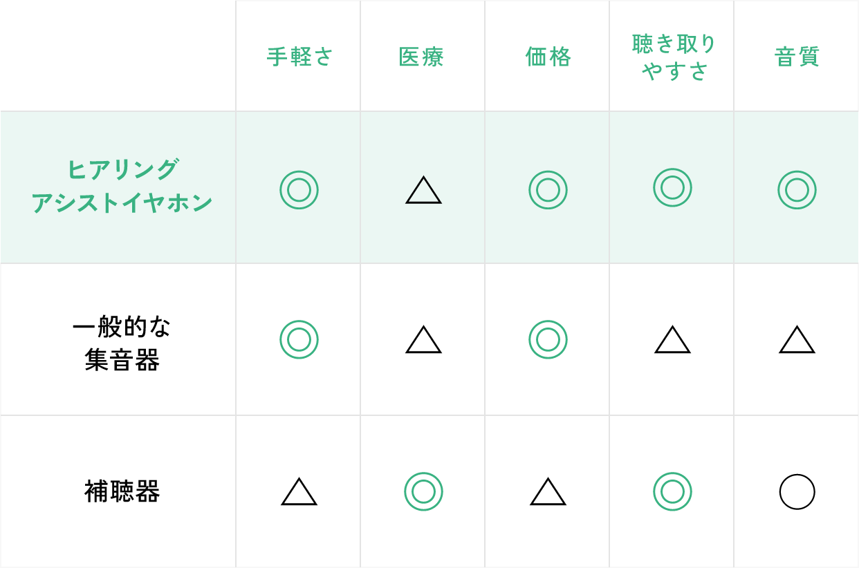 聴こえをサポートする機器の位置づけ