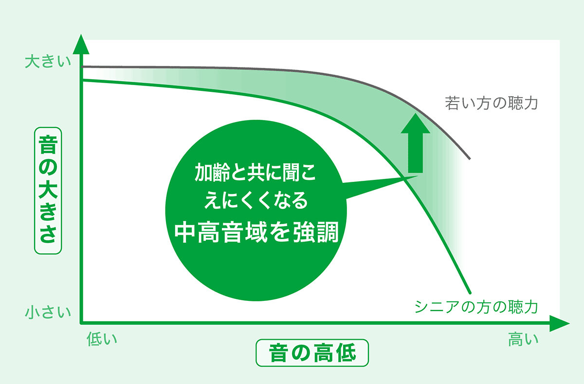音域特性グラフ